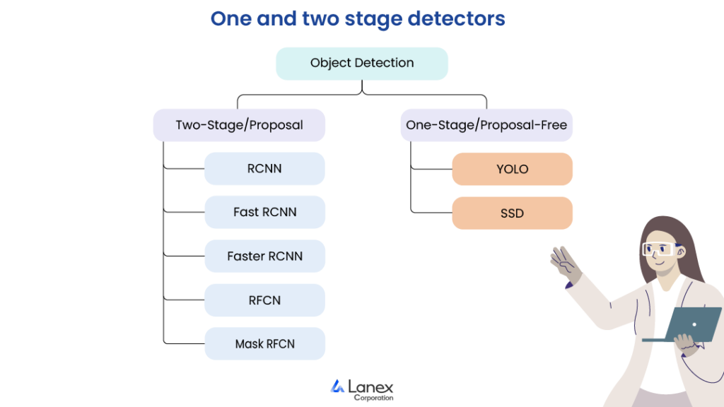 One and two stage detectors