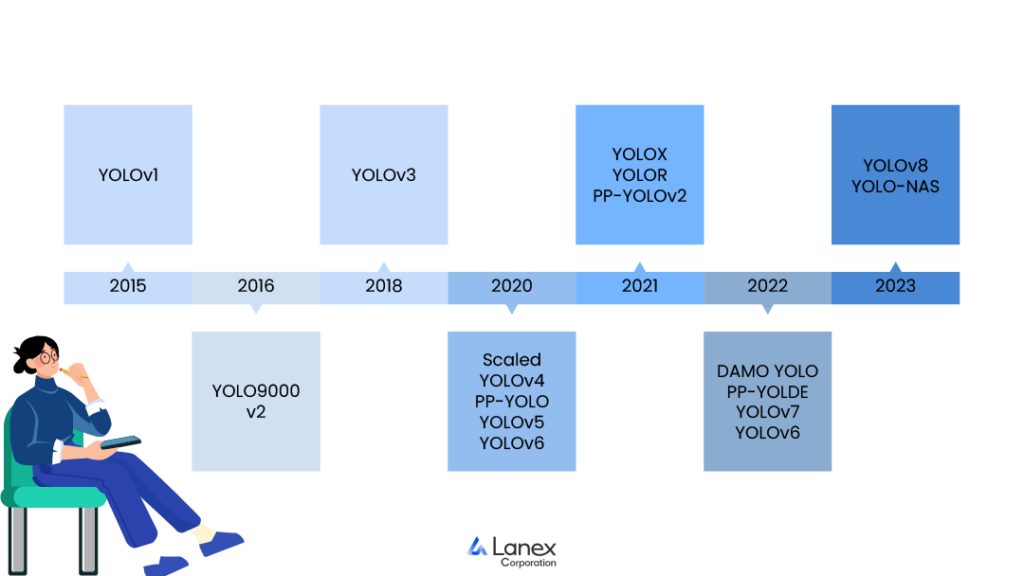 Timeline of YOLO versions